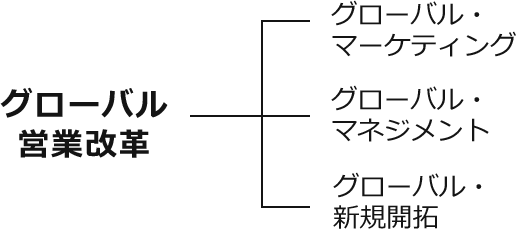 グローバル営業改革